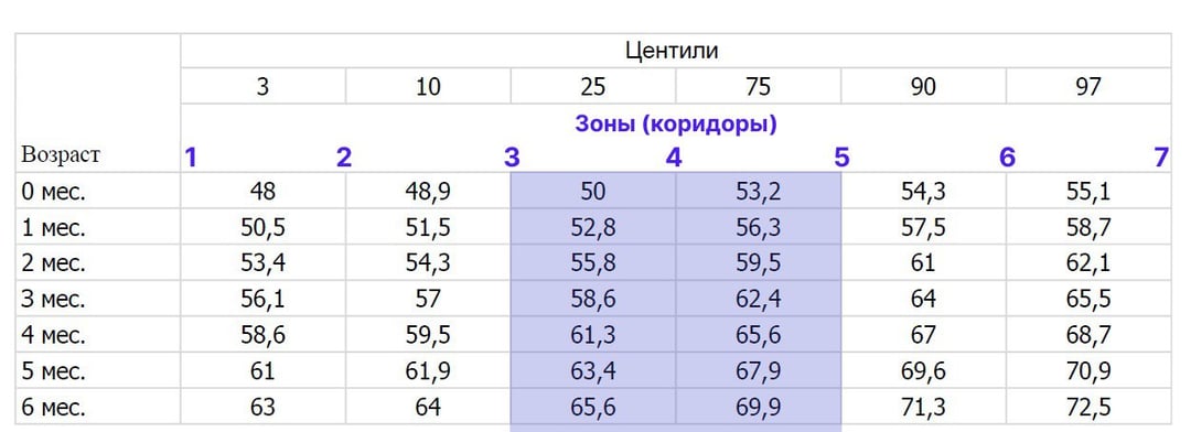 центильные таблицы коридоры